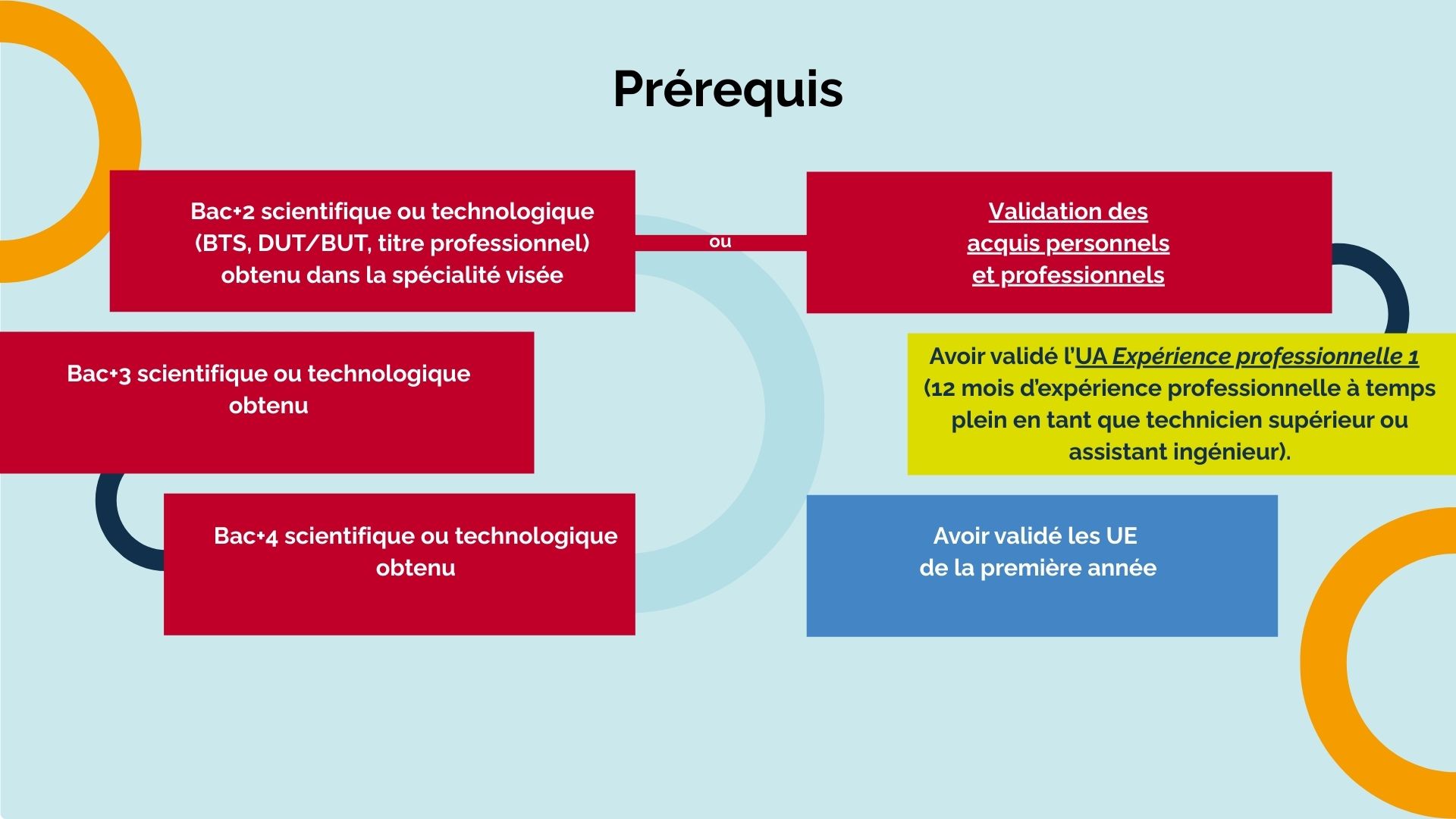 Schéma prérequis