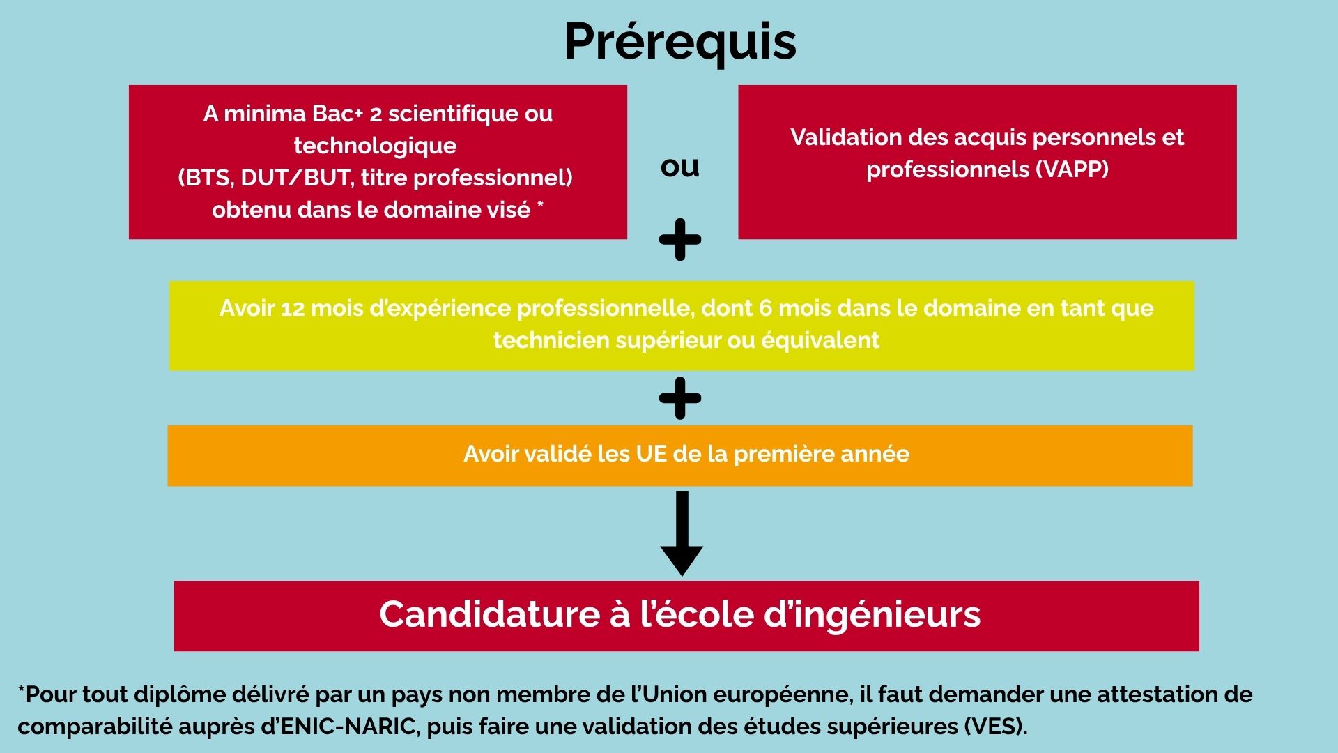 Schéma prérequis 