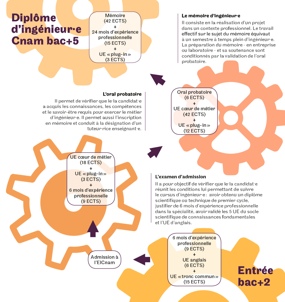 reforme du cursus ingé