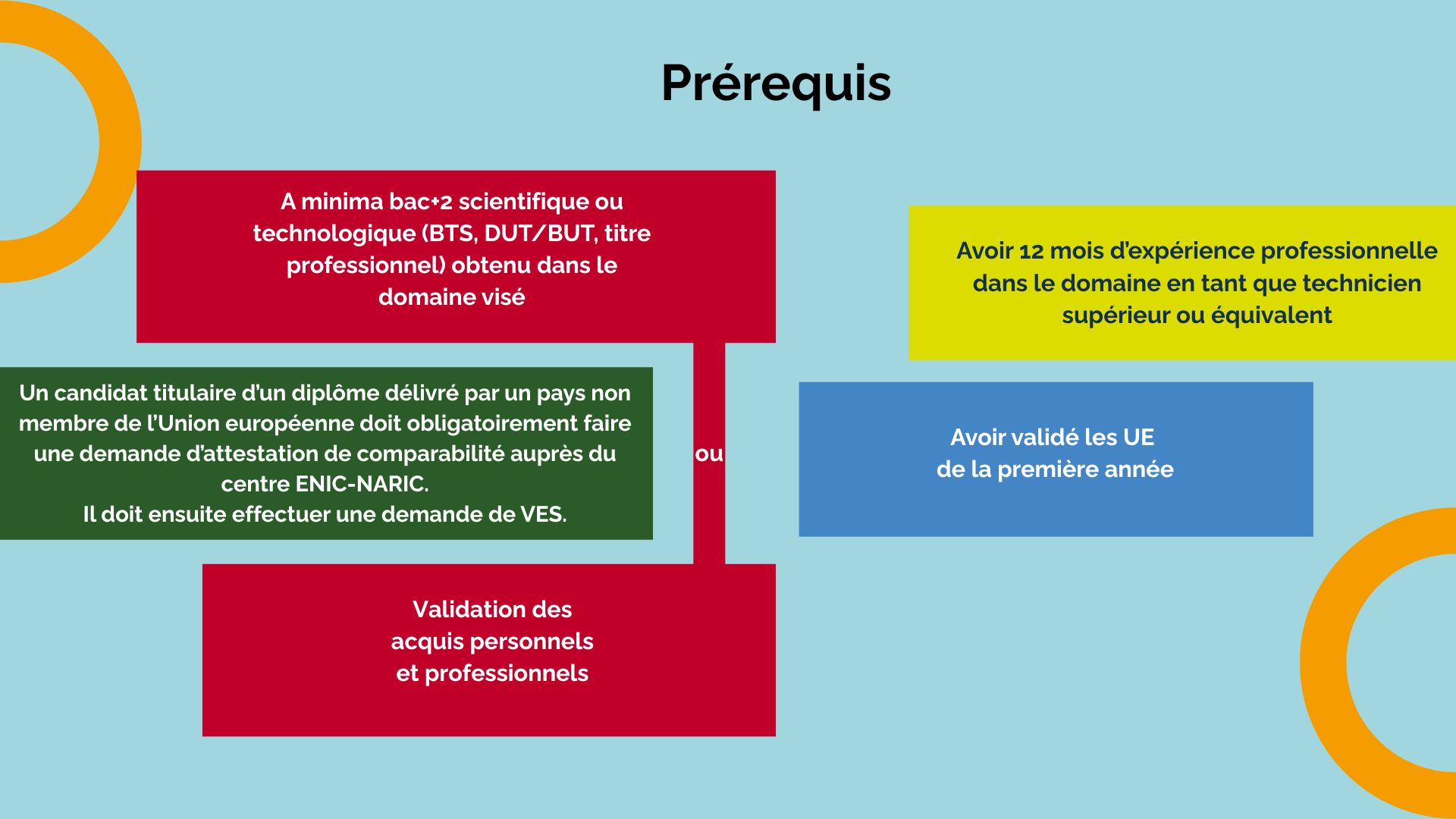 Prérequis