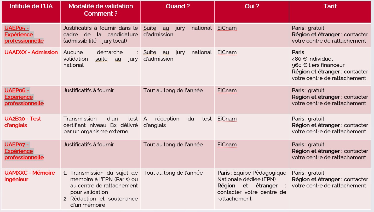 Validation des UA